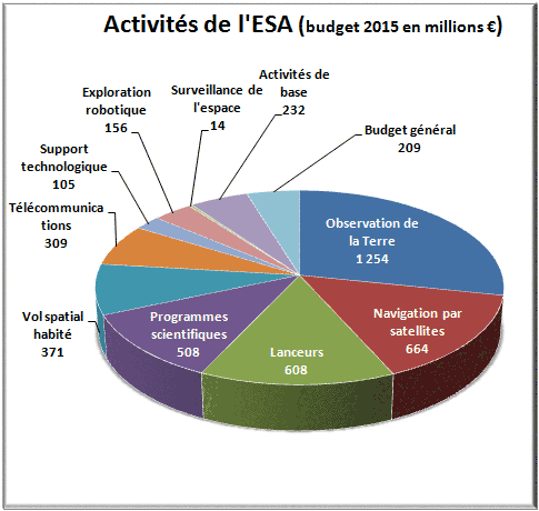 Activité-ESA-2015-fr