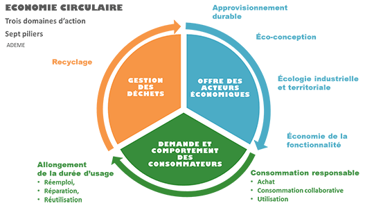 Schéma théorique de l’économie circulaire [ADEME] 